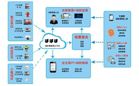 智能疏散專家解義 消防物聯(lián)網(wǎng)體系和消防物聯(lián)網(wǎng)解決方案是什么？